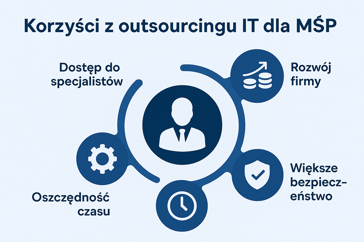Schemat korzyści z outsourcingu IT dla MŚP – dostęp do ekspertów, bezpieczeństwo, rozwój, oszczędność